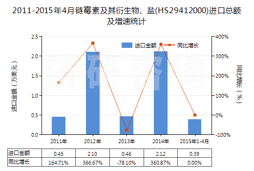 2011-2015年4月鏈霉素及其衍生物、鹽(HS29412000)進(jìn)口總額及增速統(tǒng)計